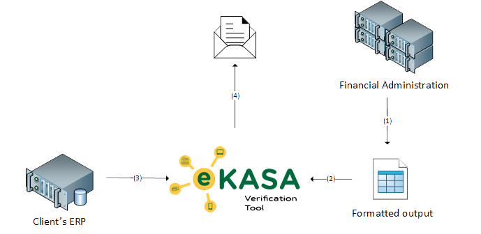 eKasa Verification Tool Workflow