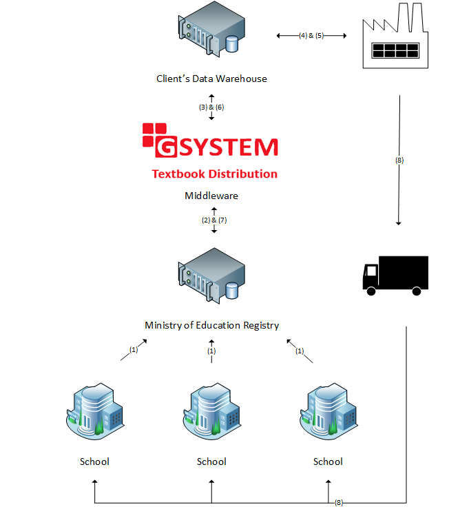 Textbook Distribution Middleware Workflow